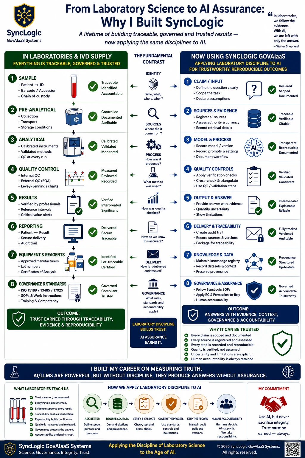 From Laboratory Science to AI Assurance infographic showing how laboratory controls for identity, sources, process, quality, results, delivery, data and governance are translated through SyncLogic and GovAIaaS into scoped claims, registered evidence, documented AI processes, verification, traceability and human accountability.