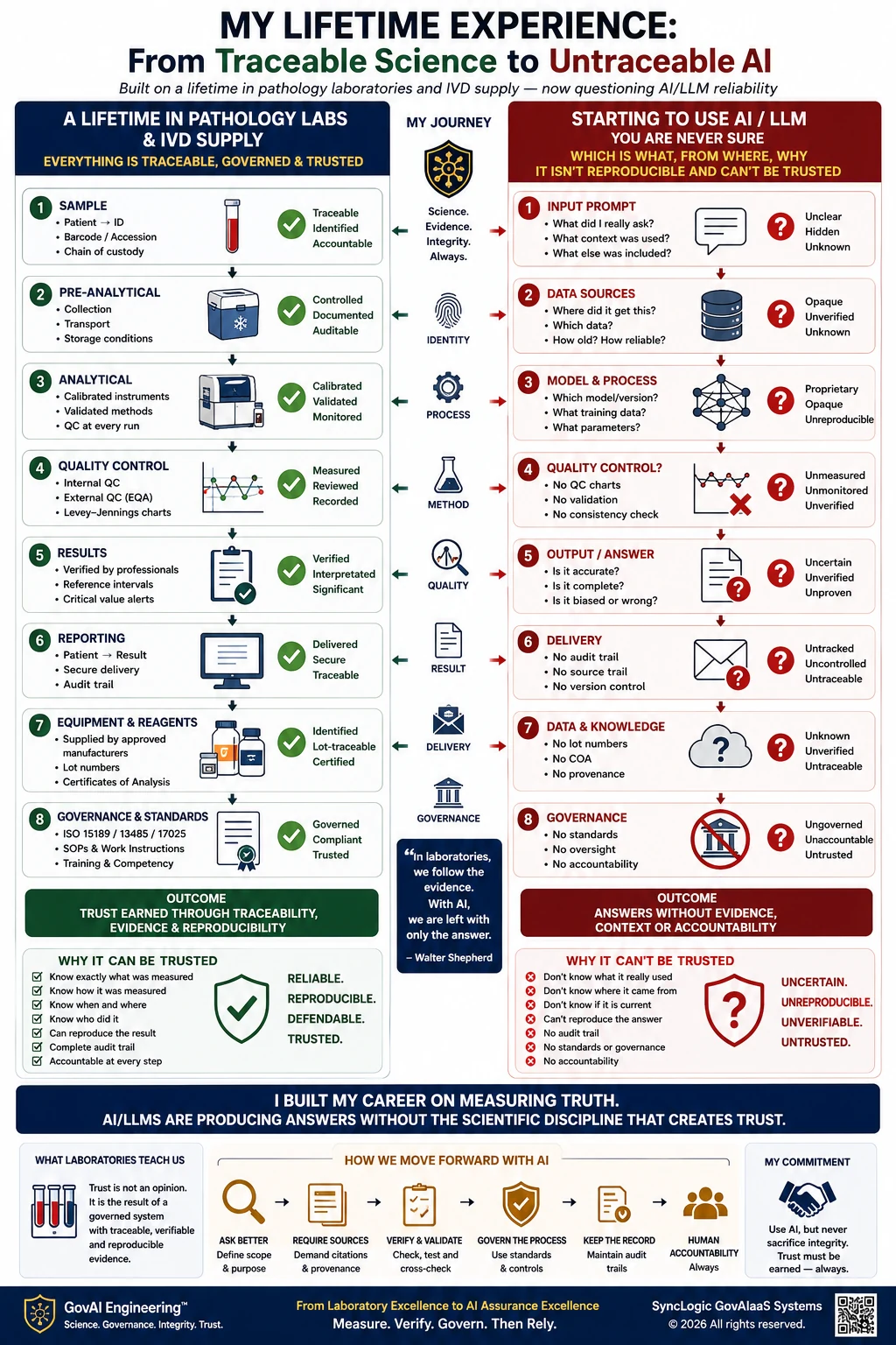 My Lifetime Experience infographic comparing traceable, governed pathology laboratory and IVD supply systems with AI and large language model outputs whose inputs, sources, model processes, quality controls, delivery and governance may be unclear or untraceable.