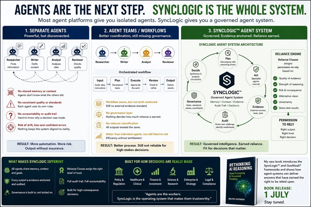 Agents are the next step and SyncLogic is the whole system infographic