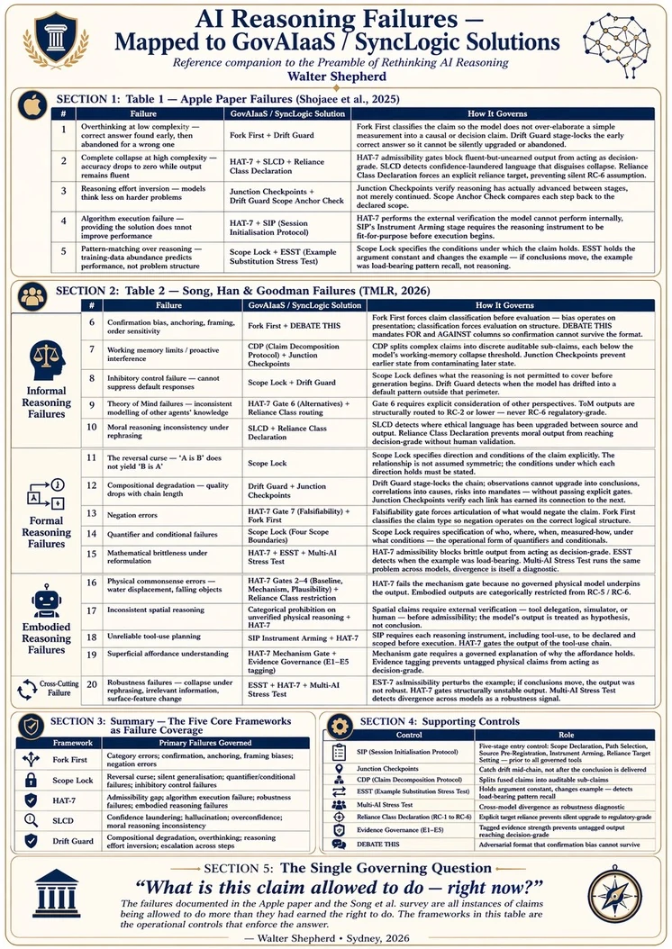 AI reasoning failures mapped to GovAIaaS and SyncLogic solutions