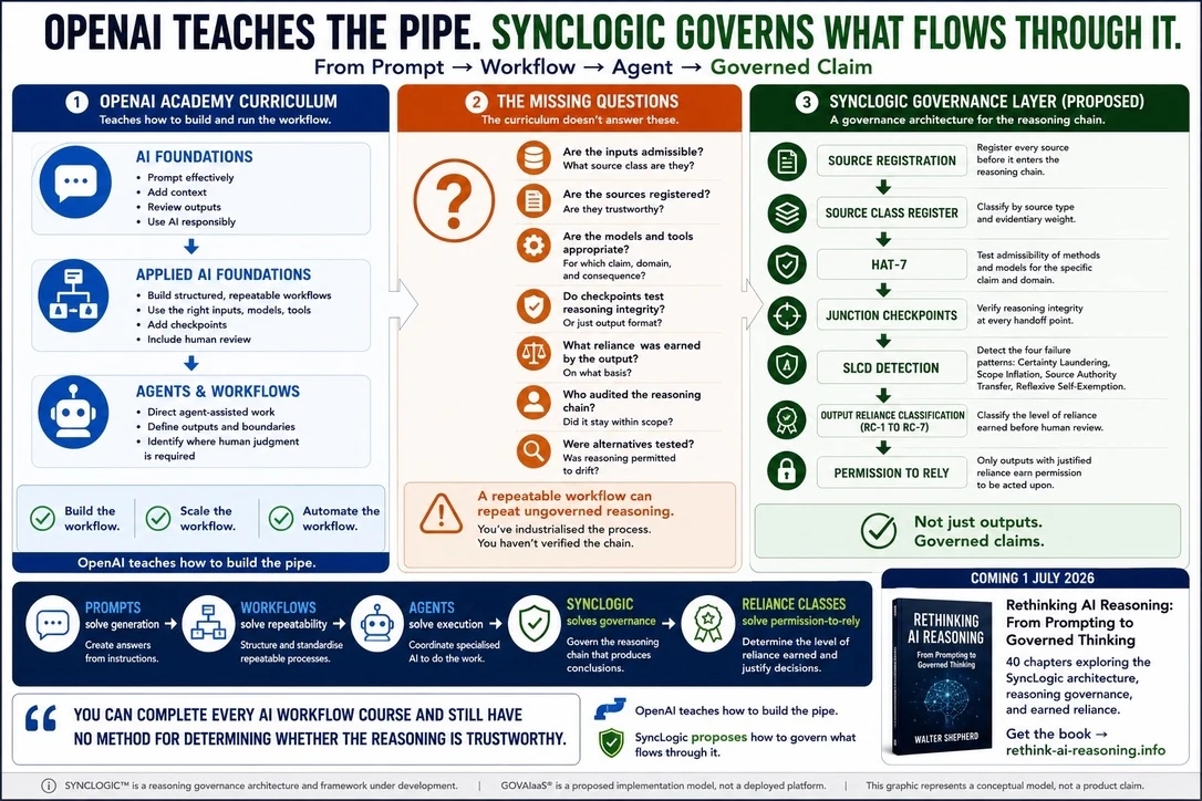 OpenAI teaches the pipe and SyncLogic governs what flows through it infographic